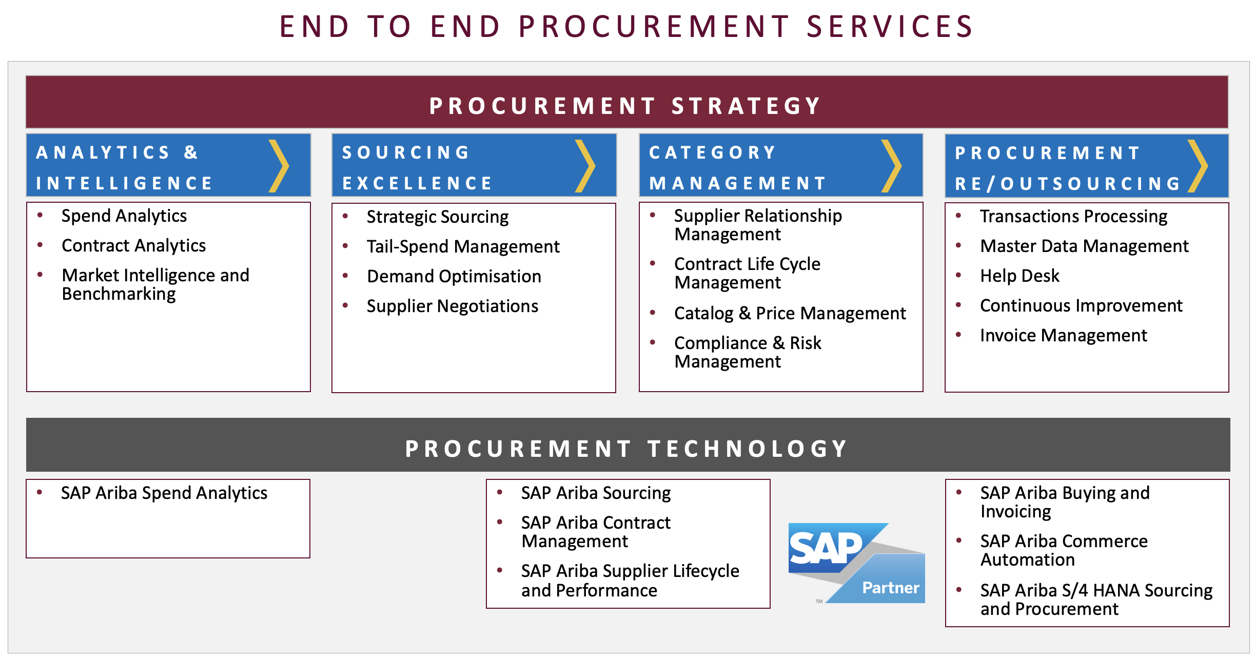 END TO END PROCUREMENT STRATEGY