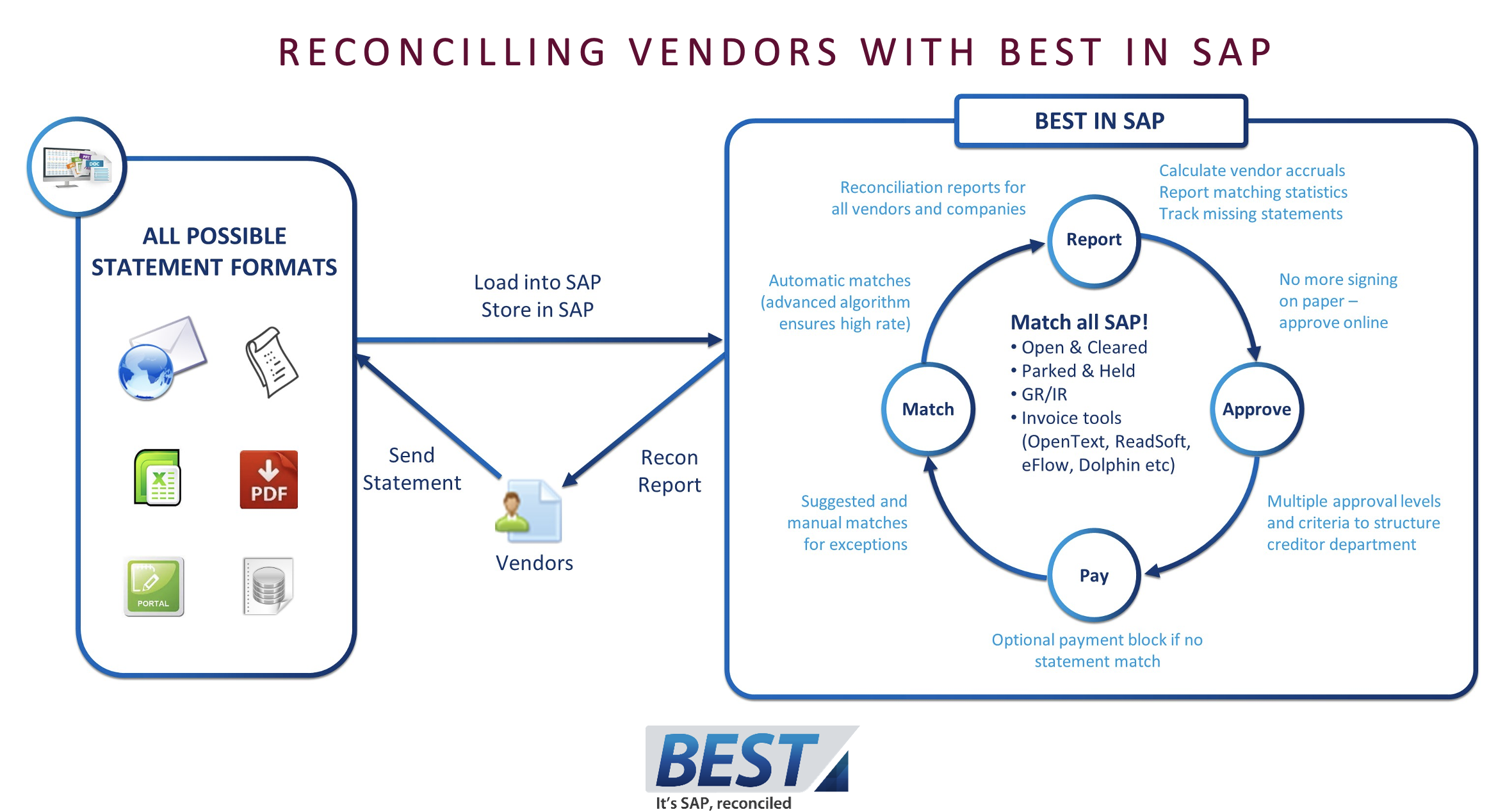RECONCILING VENDORS WITH BEST IN SAP