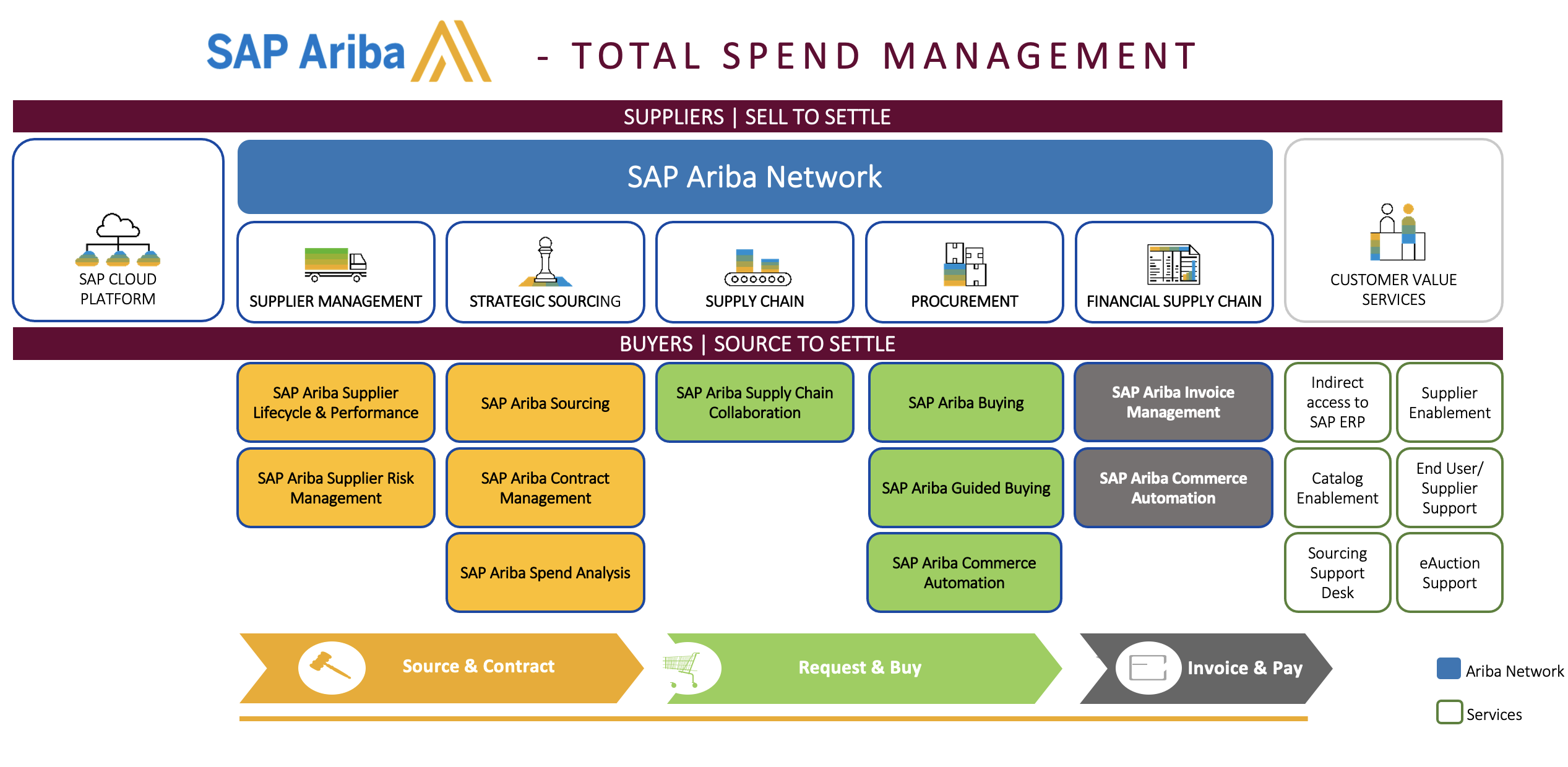 SAP ARIBA TOTAL SPEND MANAGEMENT